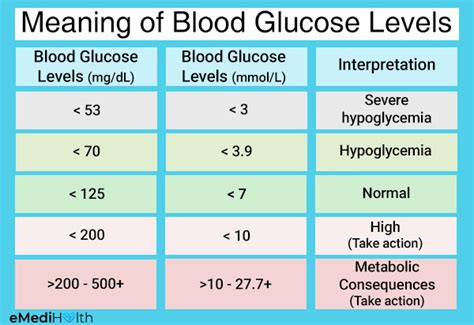 Blood Sugar Level 500: A Critical Emergency