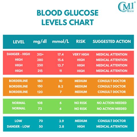 Blood Sugar Over 300: What It Means and What to Do