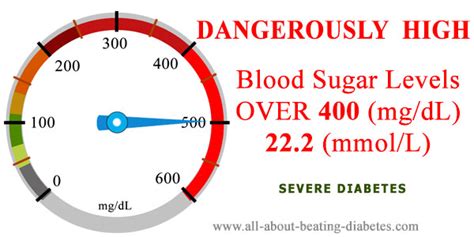 Blood Sugar Over 400: What to Do