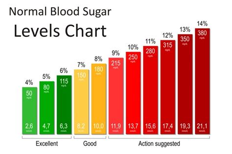 Blood Sugar Values Chart