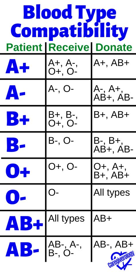 Blood Type Chart Give And Receive