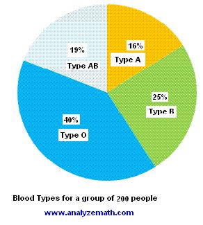 Blood Types In Human Populations Pie Chart And Bar Graph