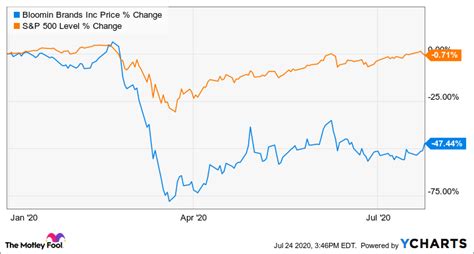 Bloomin' Brands Stock: A Comprehensive Analysis