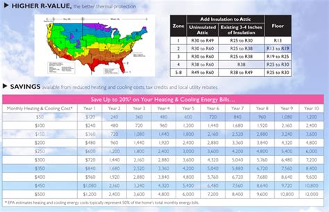 Blow In Insulation Chart