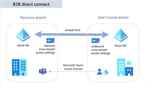 Blue X: Unlocking the Transformative Power of Azure AD Cross-Tenant Collaboration