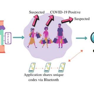 Bluetooth-based Contact Tracing: