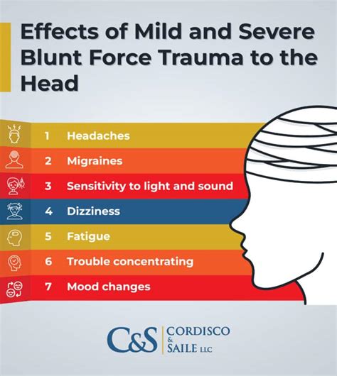 Blunt Force Trauma to the Head: 3,000,000 Cases Annually