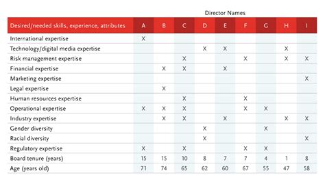 Board Composition and Expertise