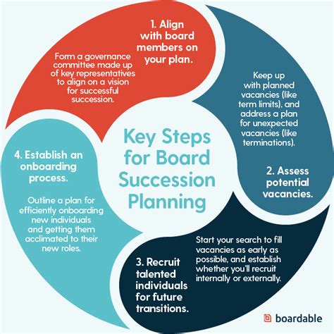 Board Succession Planning Template