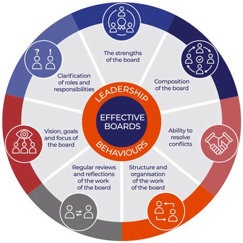 Board of Advisors: Enhancing Board Effectiveness for Business Growth