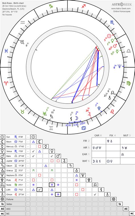 Bob Ross Birth Chart