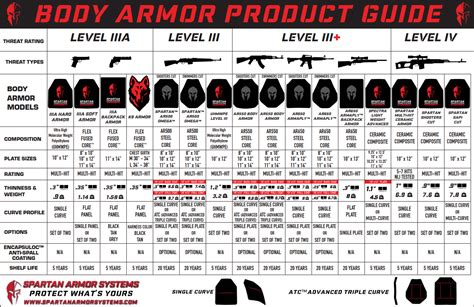 Body Armor Ratings Chart