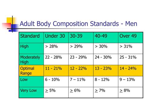 Body Composition Standards