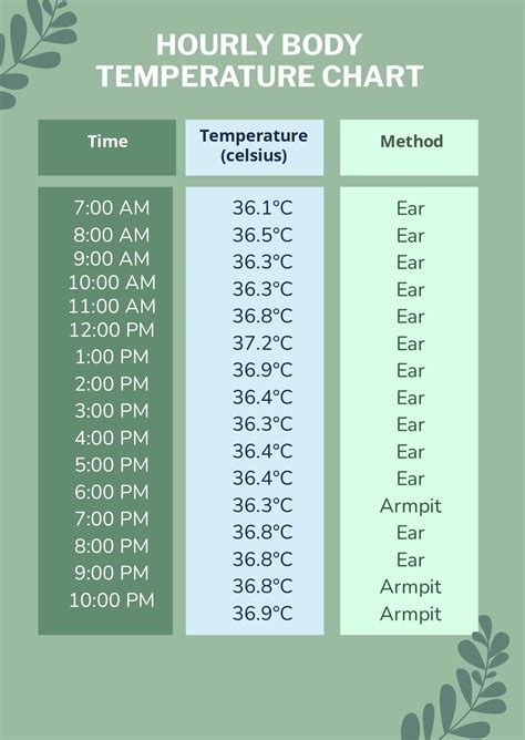 Body Temp Fever Chart