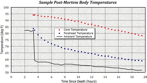 Body Temperature After Death Chart