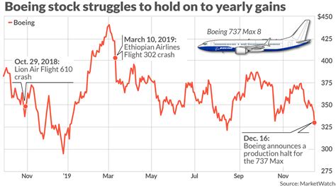 Boeing's Impressive Stock Performance