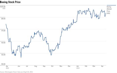 Boeing's Stock Performance in Recent Years