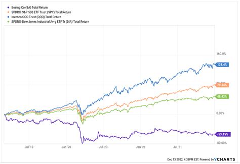 Boeing Co. Stock Performance in 2023