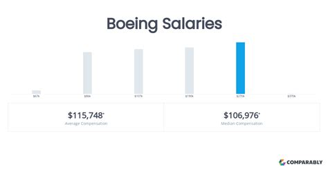 Boeing Intern Salary Overview