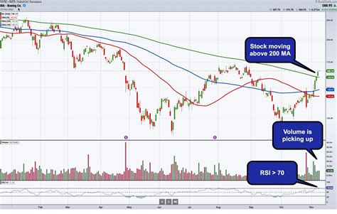 Boeing Quote Stock: A Deep Dive into Its Performance and Outlook