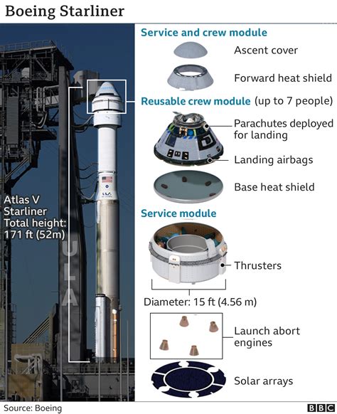 Boeing Starliner Spacecraft: A Comprehensive Guide to the Next-Generation Space Vehicle