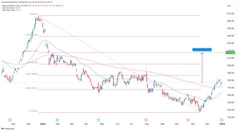 Boeing Stock Price: Soaring to New Heights