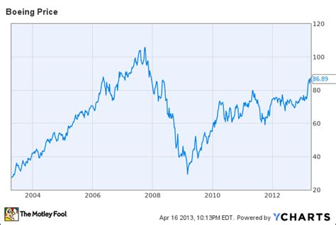 Boeing Stock Price History: A Turbulent Journey