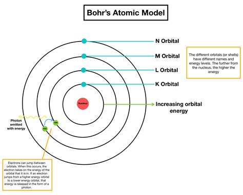 Bohr Model Template