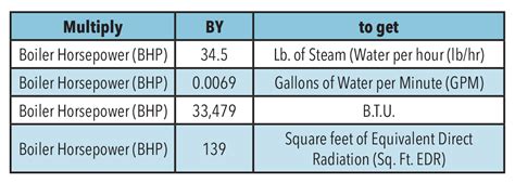 Boiler Horsepower Formula: Delving into the Units of Steam Generation