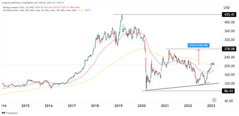 Boing: Stock Price Jumps 56% in One Day, Driven by Strong Earnings