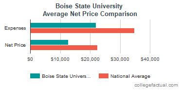 Boise State University Cost: A Comprehensive Guide