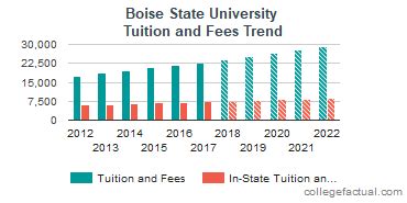 Boise State University Cost: All You Need to Know