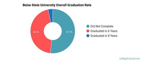 Boise State University Graduation Rate: An In-Depth Exploration