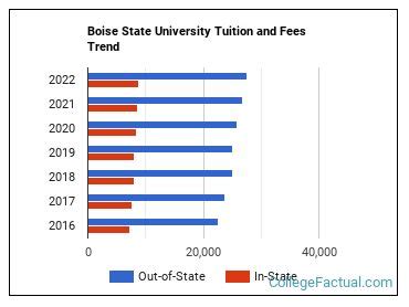 Boise State University Tuition Fees: A Comprehensive Guide for Students and Families