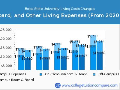 Boise State University Tuition Fees: Unveiling the 2025 Cost Landscape