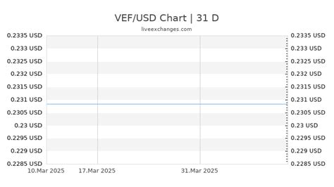 Bolívar a USD: 1B VEF = 0.0036 USD