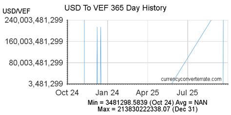 Bolívar to USD Converter: A Comprehensive Guide to Exchange Rates