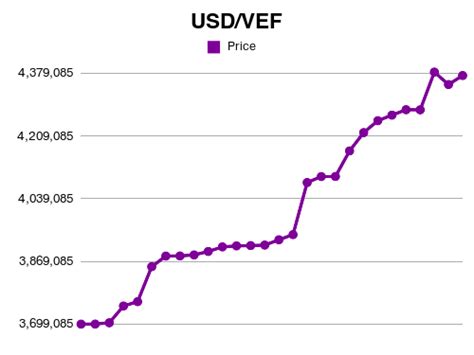 Bolivar Rate: Real-Time Analysis and Insights