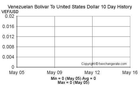 Bolivares to a Dollar Exchange Rate: A Comprehensive Guide