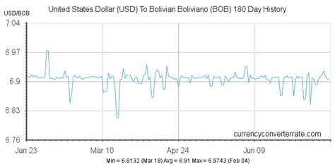 Boliviano to Dolar Exchange Rate: A Comprehensive Analysis