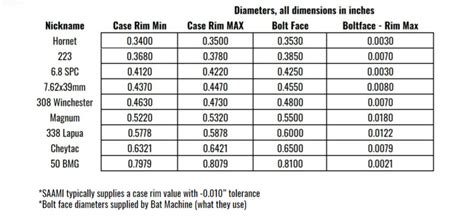 Bolt Face Diameter Chart