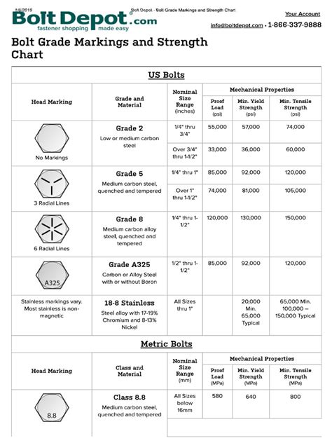 Bolt Hardness Chart