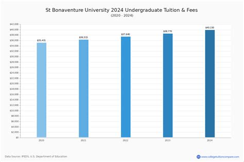 Bonaventure University Tuition: Unveiling the Costs and Financial Implications