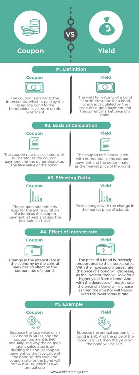 Bond Coupon vs. Yield: The Ultimate Guide to Maximizing Your Return on Investment