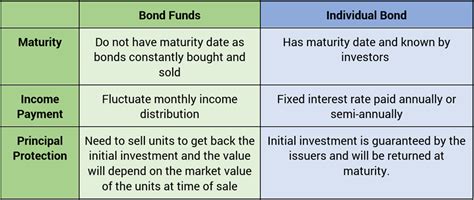 Bond Funds vs. Individual Bonds: A Comprehensive Comparison