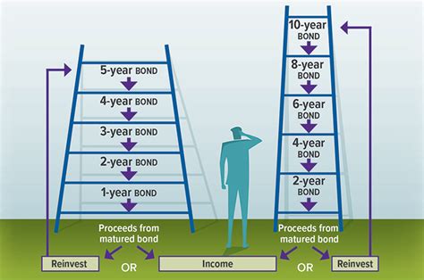 Bond Ladder ETFs: A Smarter Way to Invest