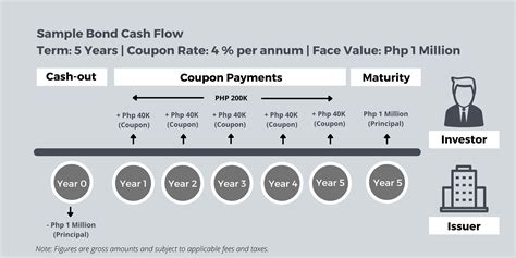 Bond Tenor: Understanding the Duration of Bonds