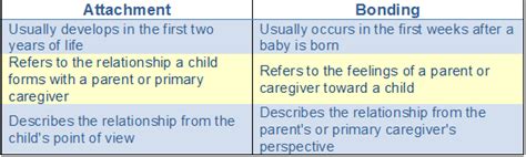 Bonding and Attachment: