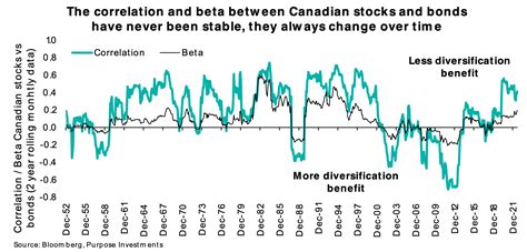 Bonds and Stocks Correlation: Understanding the Interplay of Markets