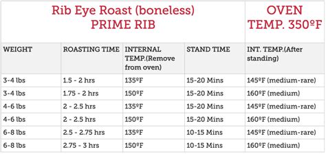 Boneless Standing Rib Roast Cooking Times Chart